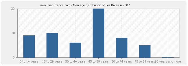 Men age distribution of Les Rives in 2007